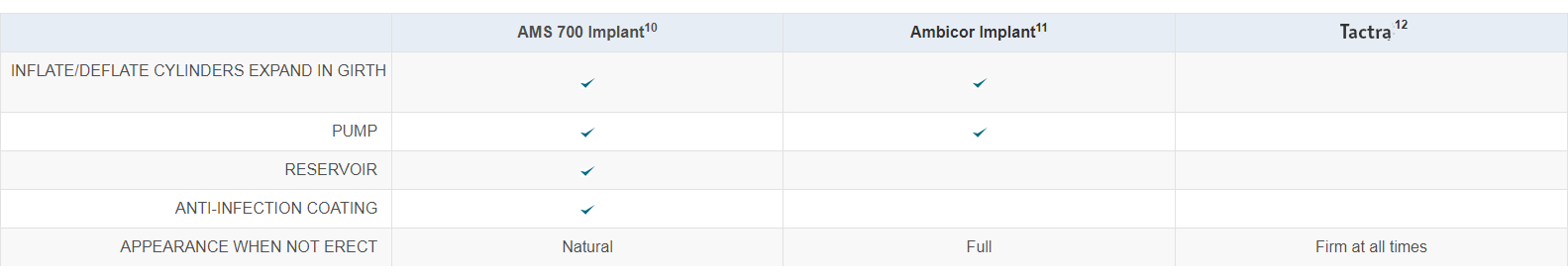 erectile dysfunction screenshot of table for penile implants