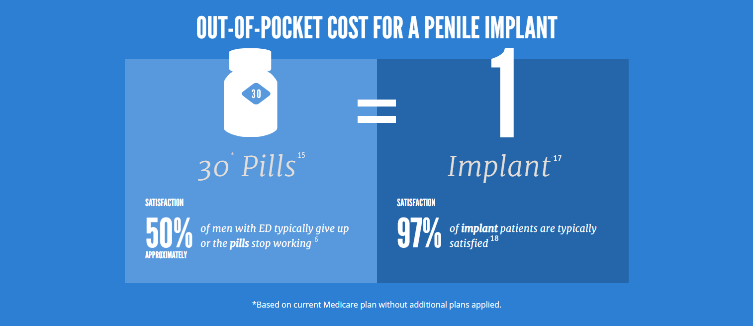 Erectile dysfunction infographic